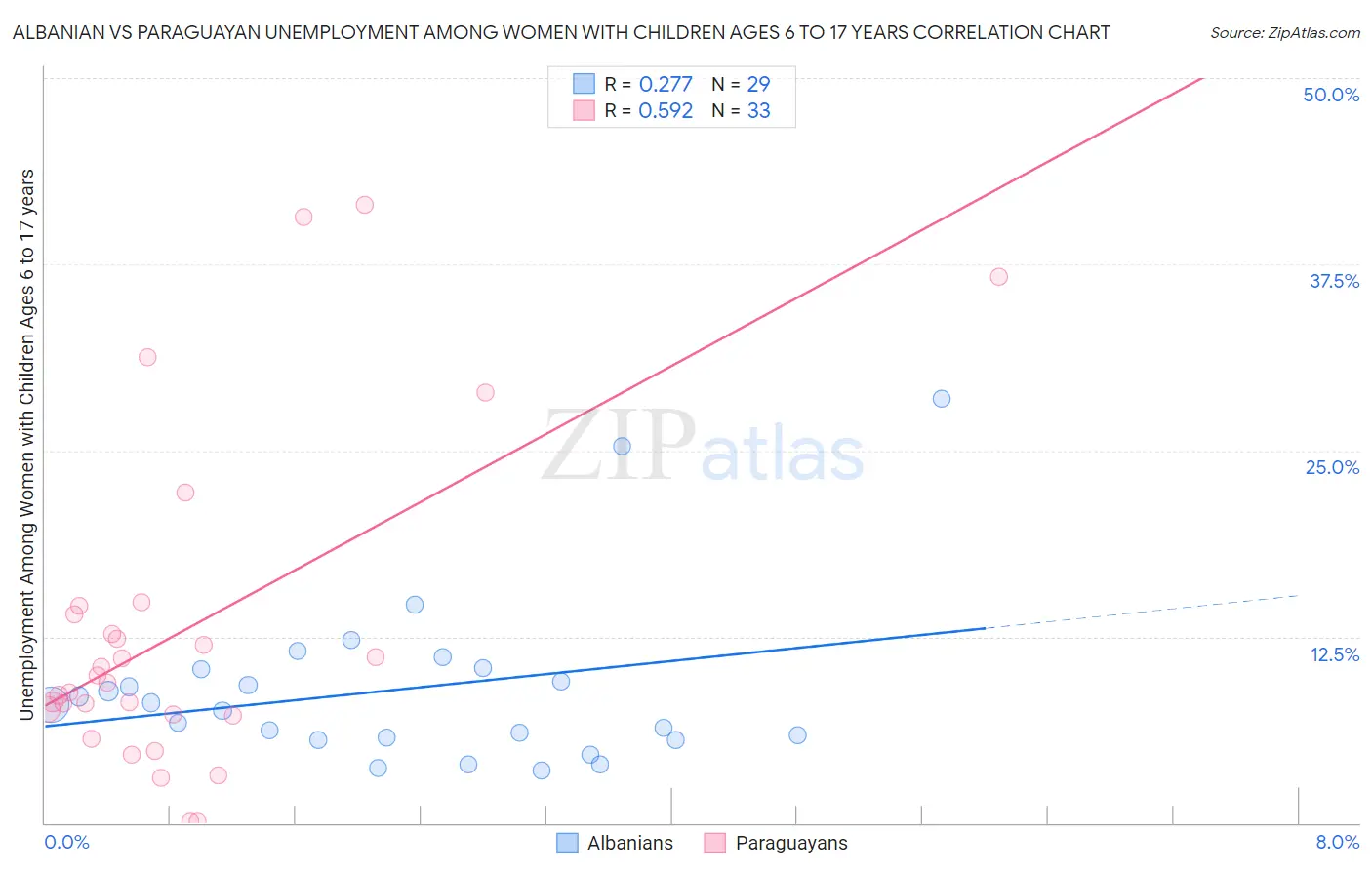 Albanian vs Paraguayan Unemployment Among Women with Children Ages 6 to 17 years