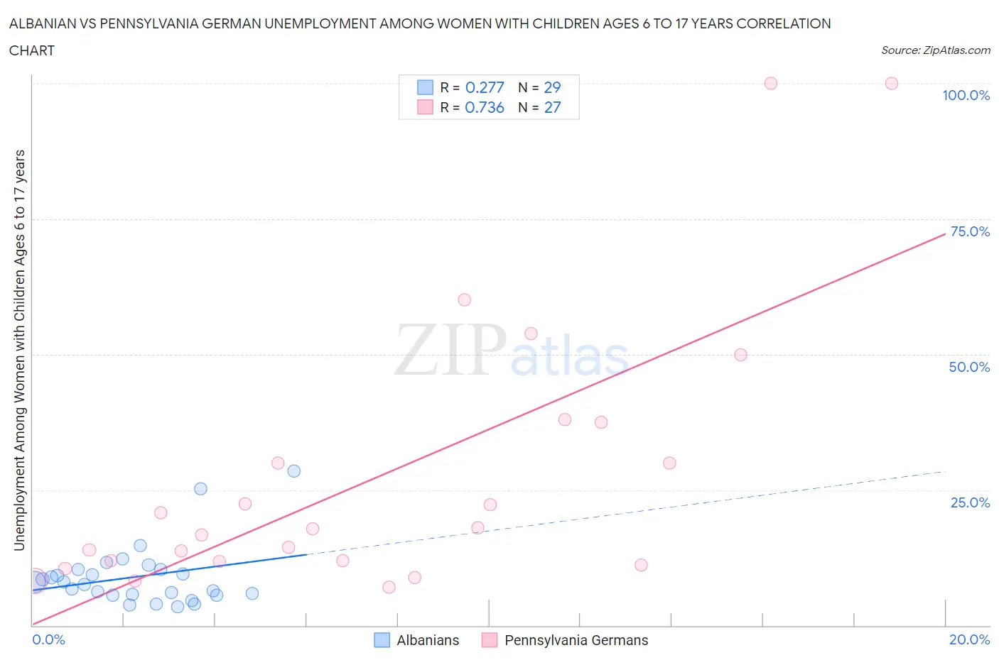 Albanian vs Pennsylvania German Unemployment Among Women with Children Ages 6 to 17 years