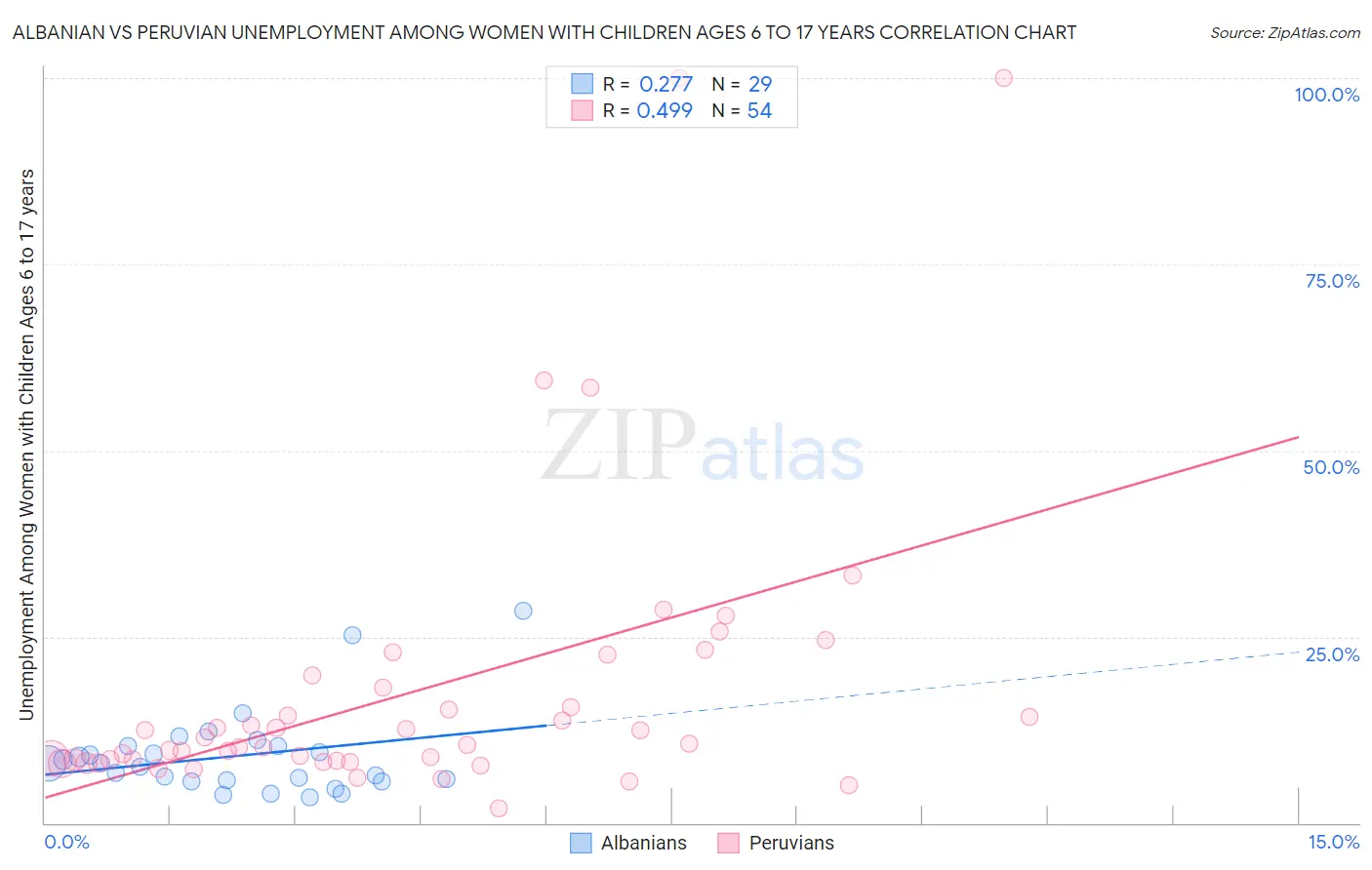 Albanian vs Peruvian Unemployment Among Women with Children Ages 6 to 17 years