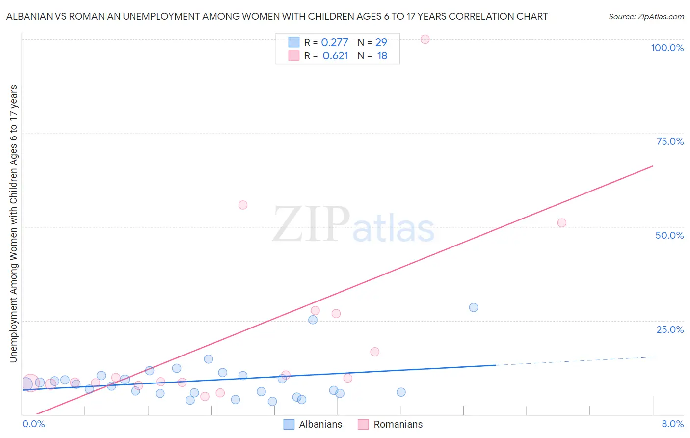 Albanian vs Romanian Unemployment Among Women with Children Ages 6 to 17 years