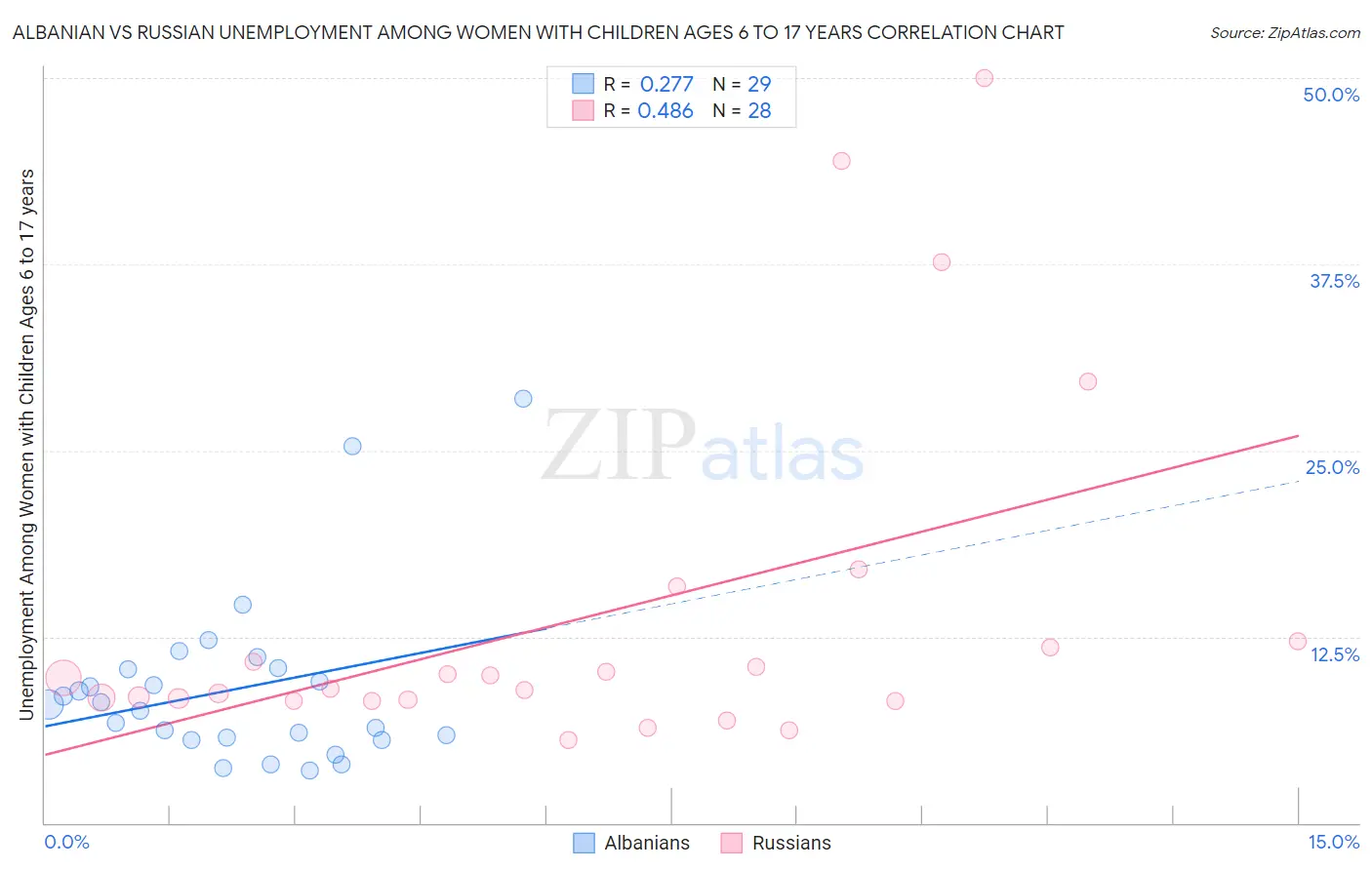 Albanian vs Russian Unemployment Among Women with Children Ages 6 to 17 years