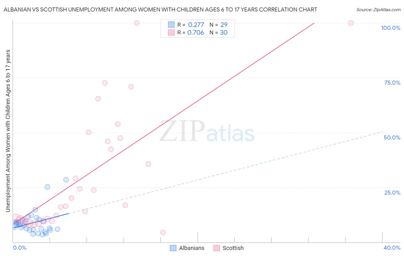 Albanian vs Scottish Unemployment Among Women with Children Ages 6 to 17 years