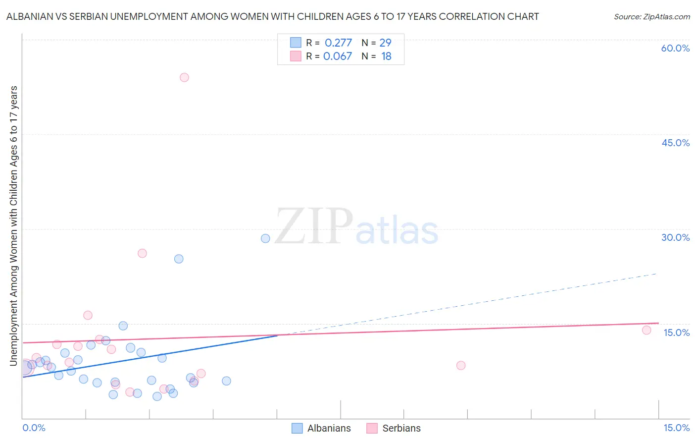 Albanian vs Serbian Unemployment Among Women with Children Ages 6 to 17 years