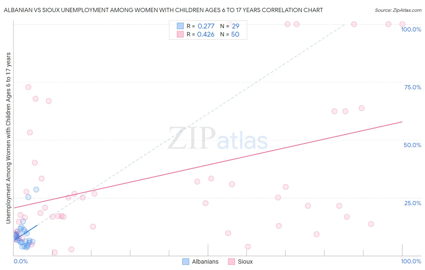 Albanian vs Sioux Unemployment Among Women with Children Ages 6 to 17 years