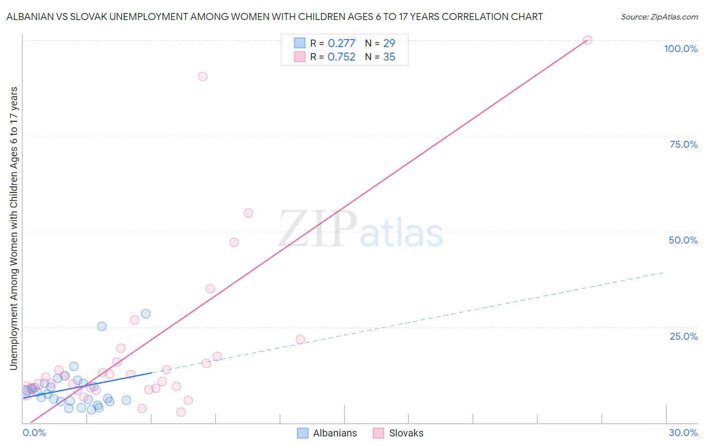 Albanian vs Slovak Unemployment Among Women with Children Ages 6 to 17 years