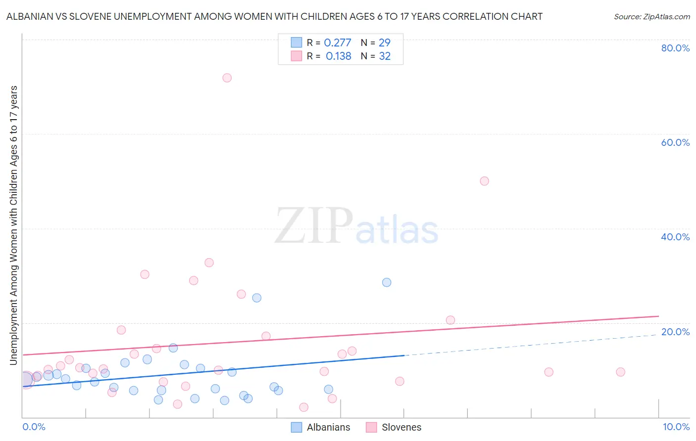 Albanian vs Slovene Unemployment Among Women with Children Ages 6 to 17 years