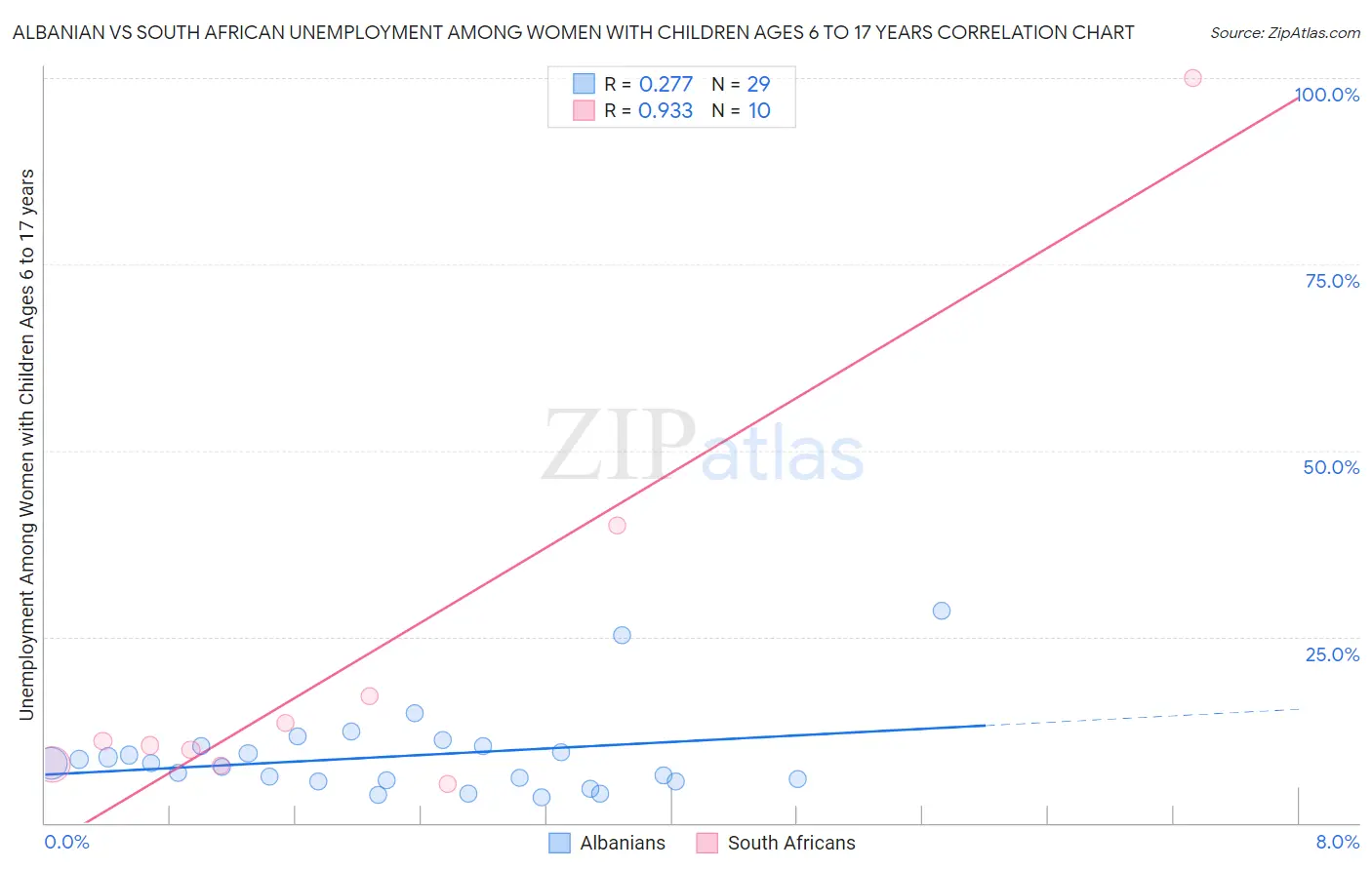 Albanian vs South African Unemployment Among Women with Children Ages 6 to 17 years