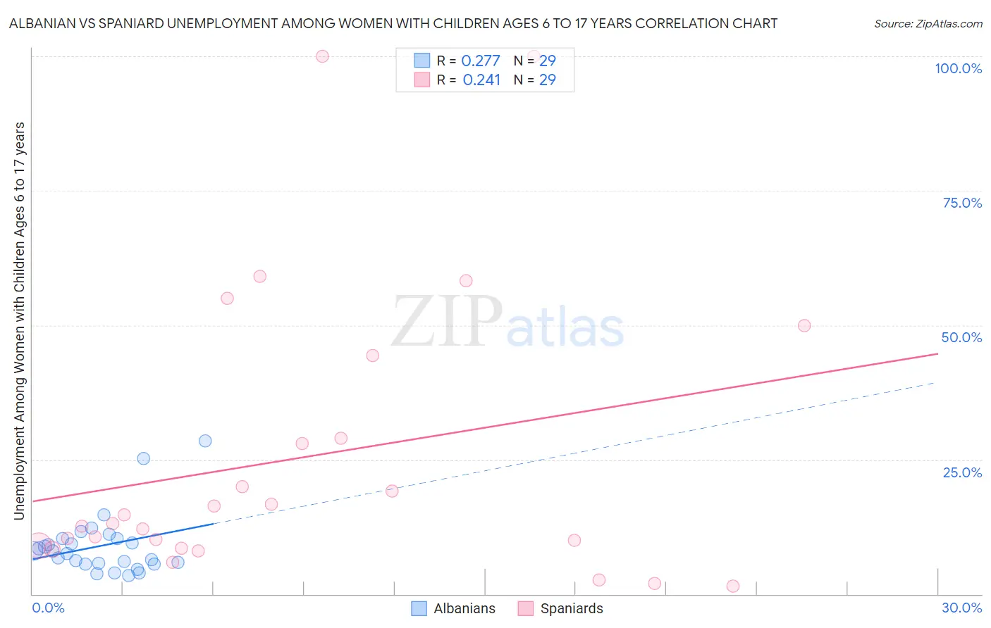 Albanian vs Spaniard Unemployment Among Women with Children Ages 6 to 17 years