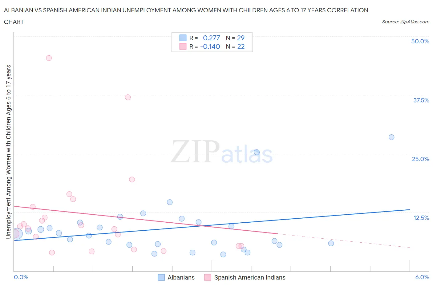 Albanian vs Spanish American Indian Unemployment Among Women with Children Ages 6 to 17 years