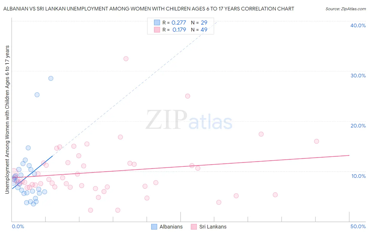 Albanian vs Sri Lankan Unemployment Among Women with Children Ages 6 to 17 years