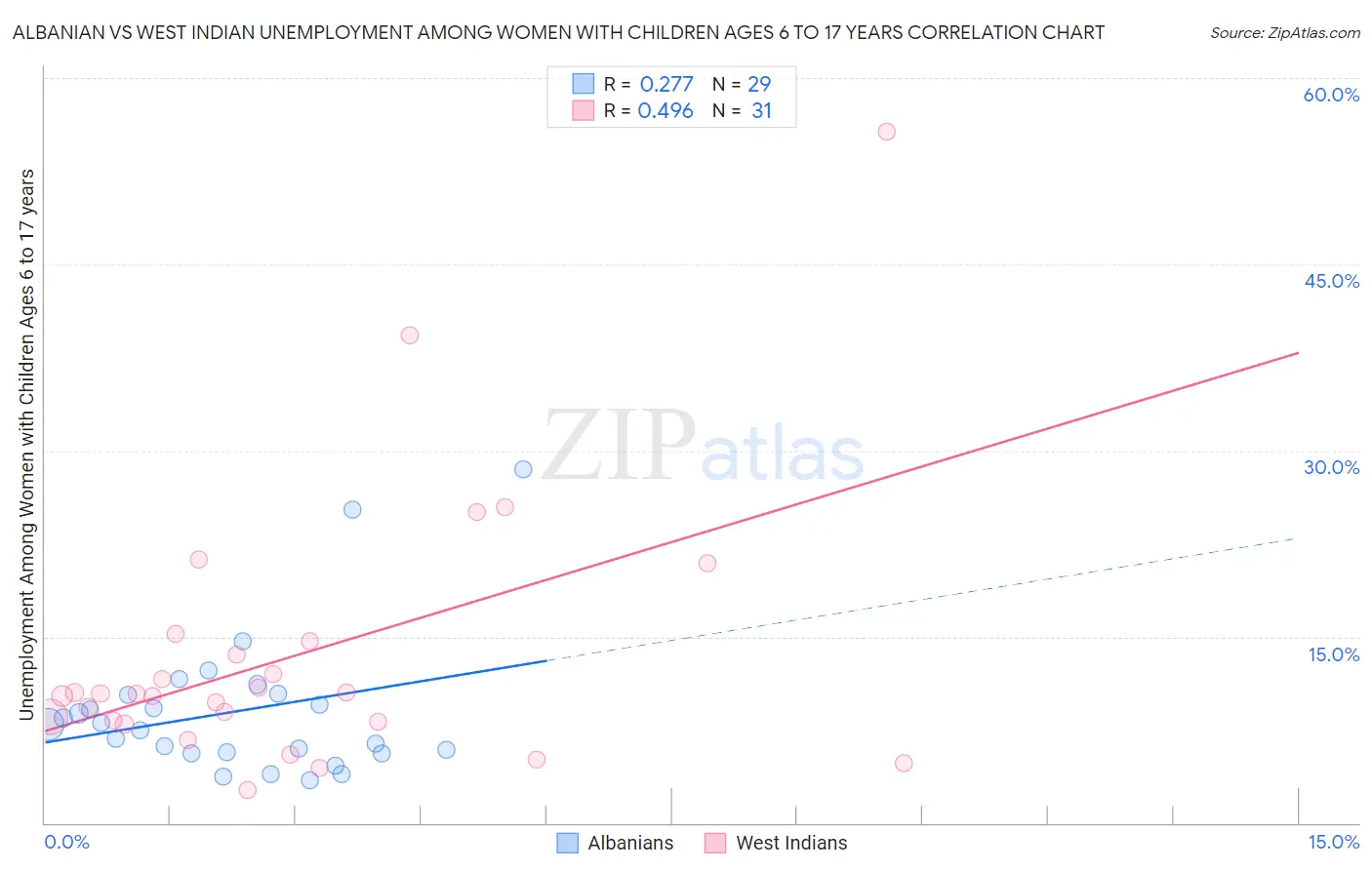 Albanian vs West Indian Unemployment Among Women with Children Ages 6 to 17 years