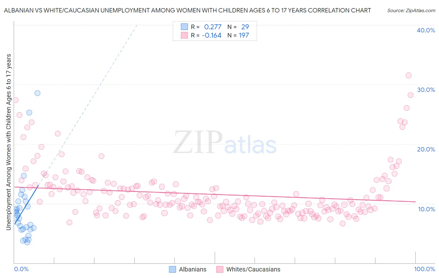Albanian vs White/Caucasian Unemployment Among Women with Children Ages 6 to 17 years