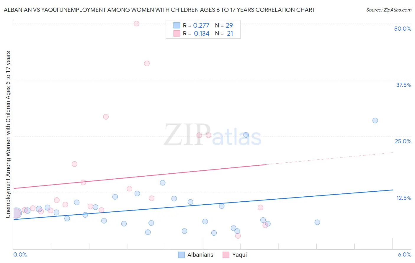 Albanian vs Yaqui Unemployment Among Women with Children Ages 6 to 17 years
