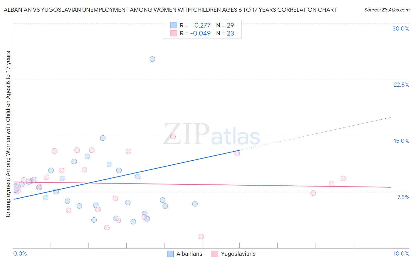 Albanian vs Yugoslavian Unemployment Among Women with Children Ages 6 to 17 years