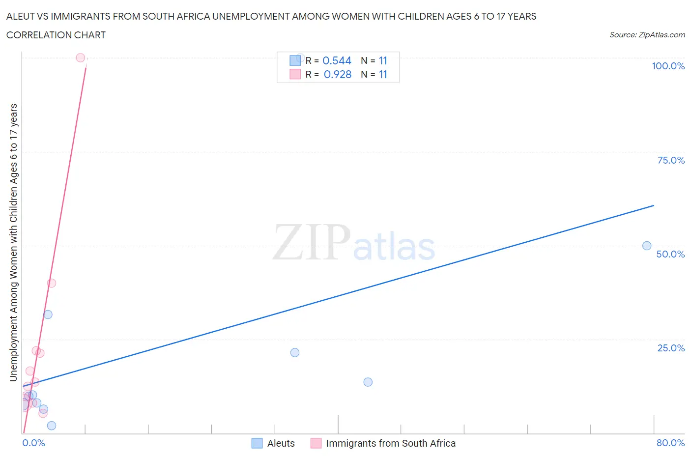 Aleut vs Immigrants from South Africa Unemployment Among Women with Children Ages 6 to 17 years