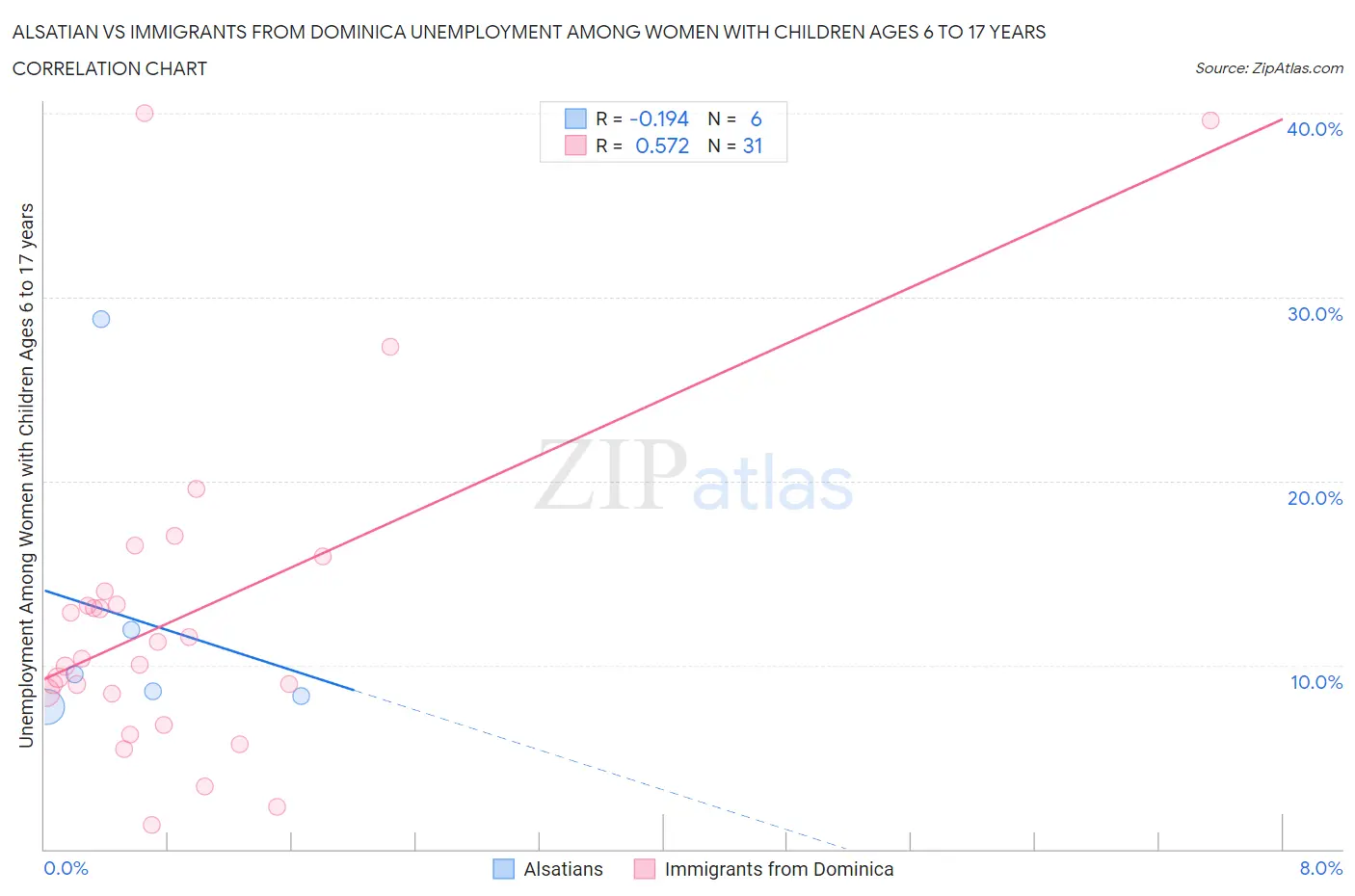 Alsatian vs Immigrants from Dominica Unemployment Among Women with Children Ages 6 to 17 years