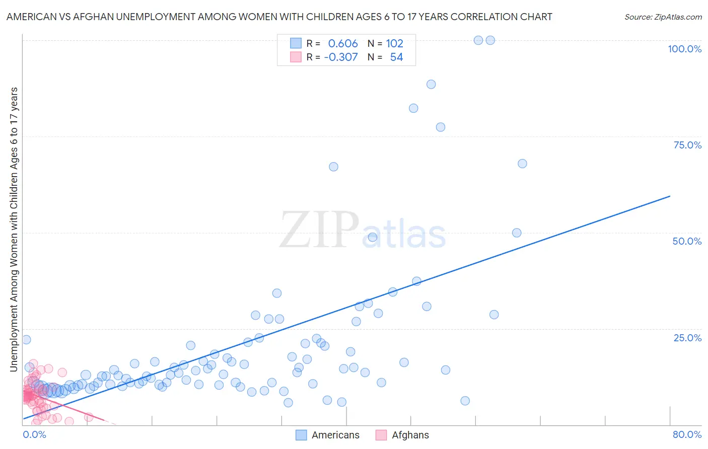 American vs Afghan Unemployment Among Women with Children Ages 6 to 17 years