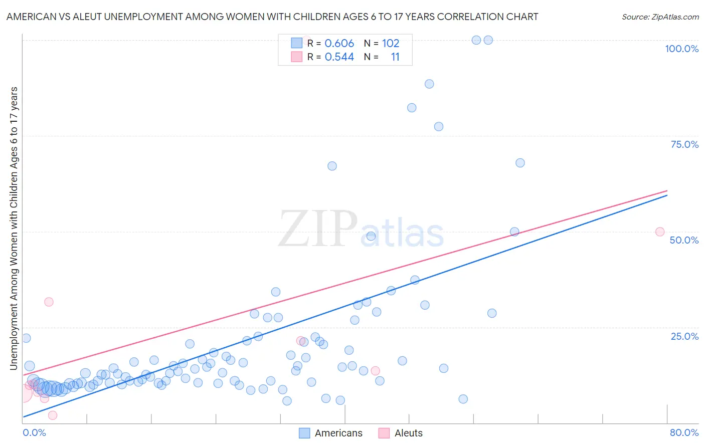 American vs Aleut Unemployment Among Women with Children Ages 6 to 17 years
