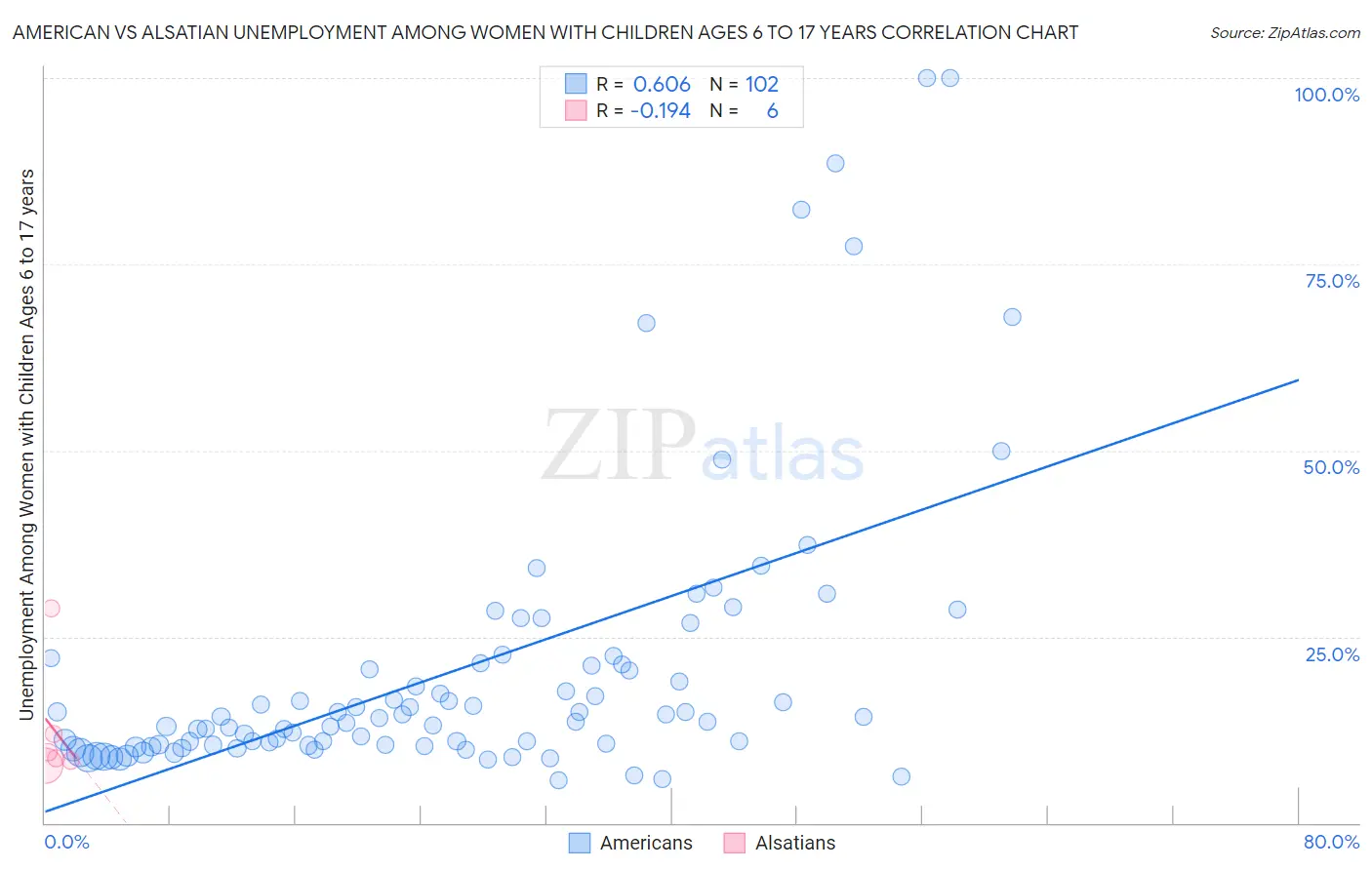 American vs Alsatian Unemployment Among Women with Children Ages 6 to 17 years