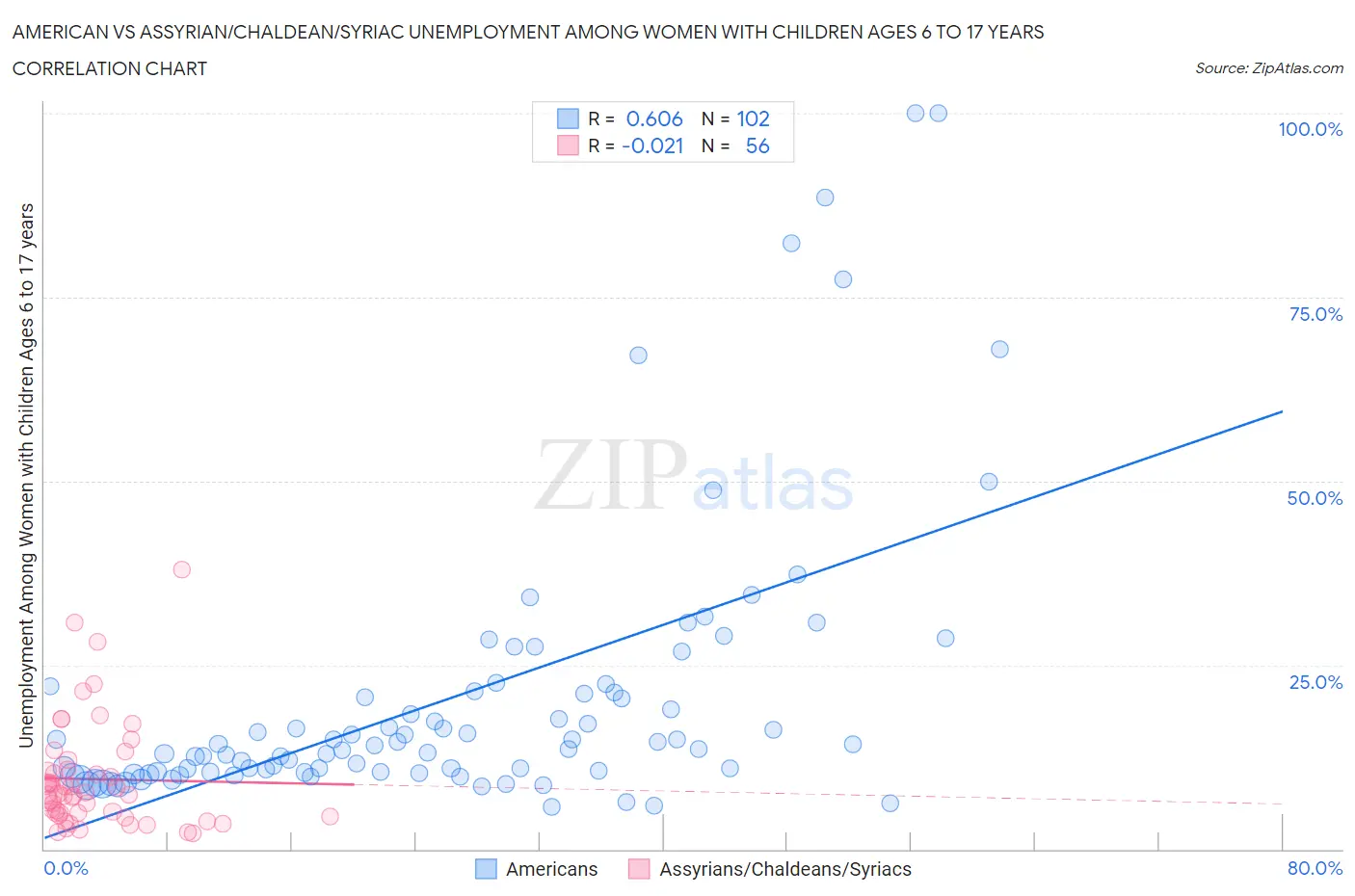 American vs Assyrian/Chaldean/Syriac Unemployment Among Women with Children Ages 6 to 17 years