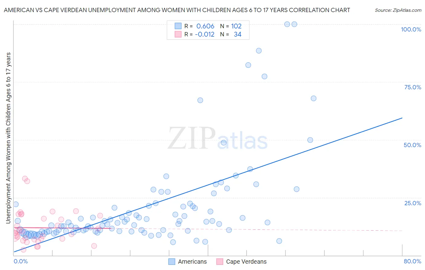 American vs Cape Verdean Unemployment Among Women with Children Ages 6 to 17 years