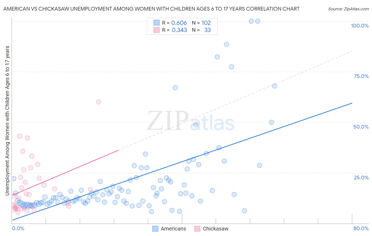 American vs Chickasaw Unemployment Among Women with Children Ages 6 to 17 years