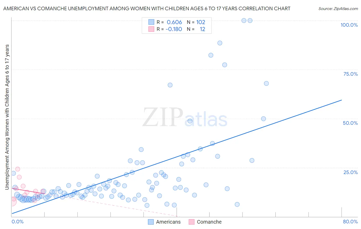 American vs Comanche Unemployment Among Women with Children Ages 6 to 17 years