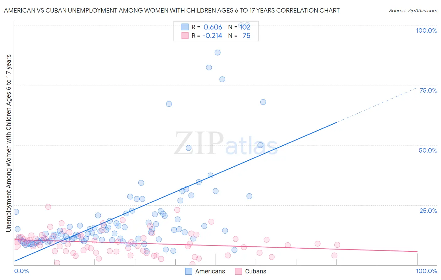 American vs Cuban Unemployment Among Women with Children Ages 6 to 17 years