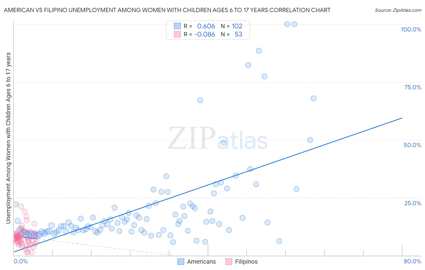 American vs Filipino Unemployment Among Women with Children Ages 6 to 17 years