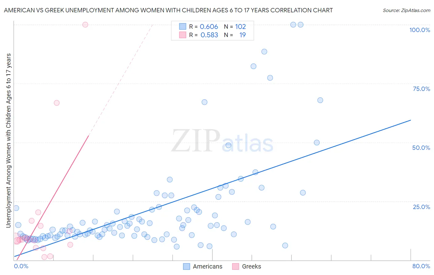 American vs Greek Unemployment Among Women with Children Ages 6 to 17 years