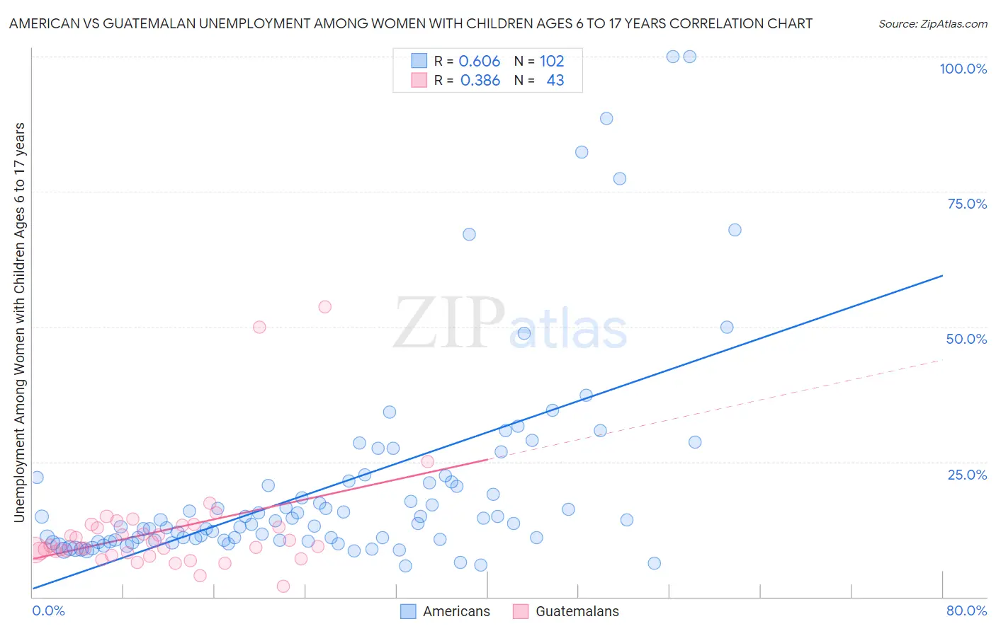 American vs Guatemalan Unemployment Among Women with Children Ages 6 to 17 years