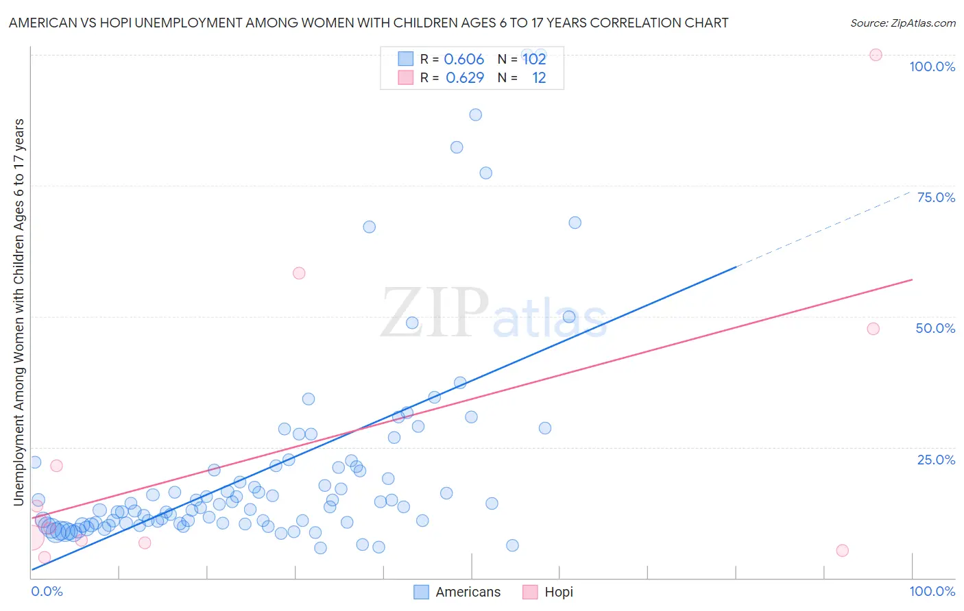 American vs Hopi Unemployment Among Women with Children Ages 6 to 17 years