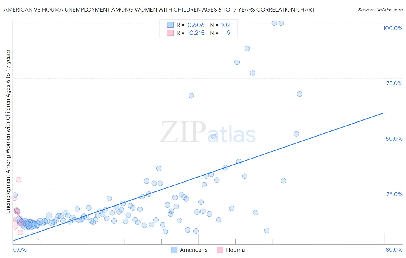 American vs Houma Unemployment Among Women with Children Ages 6 to 17 years