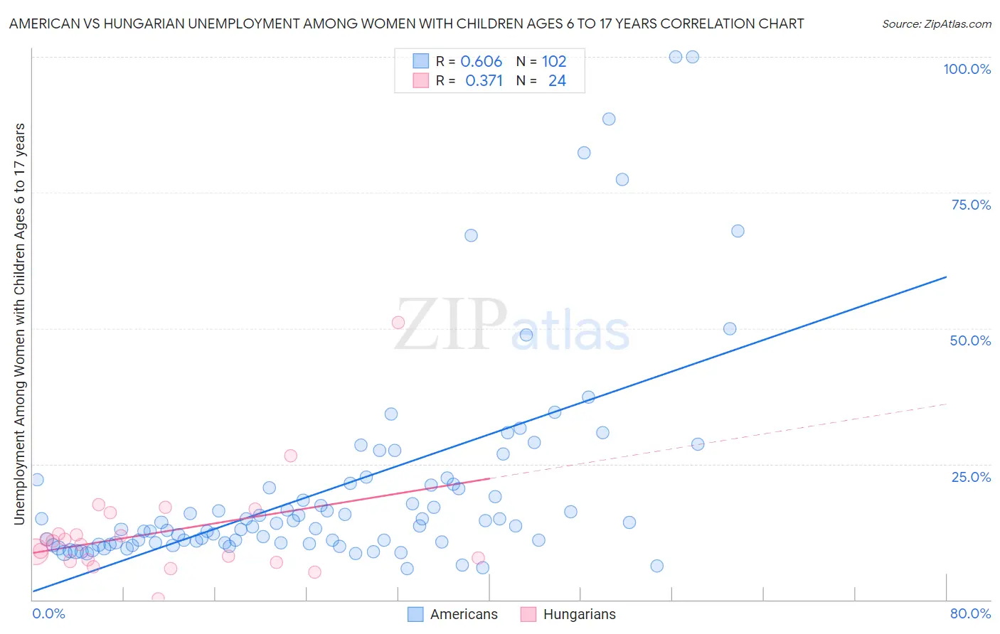 American vs Hungarian Unemployment Among Women with Children Ages 6 to 17 years