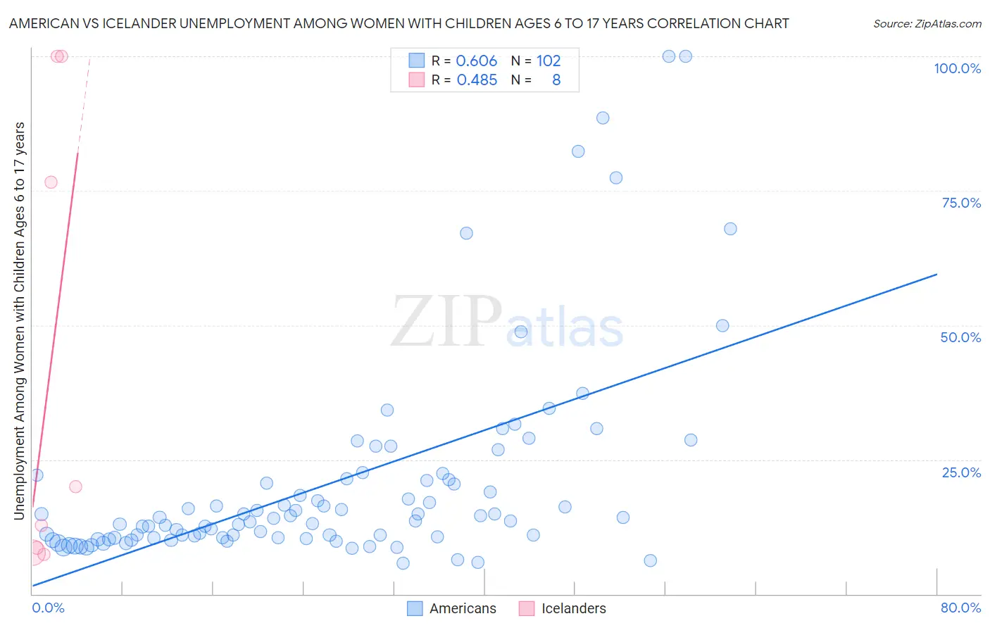 American vs Icelander Unemployment Among Women with Children Ages 6 to 17 years