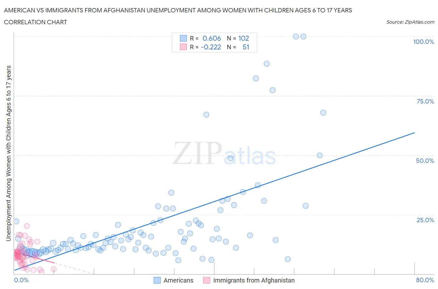 American vs Immigrants from Afghanistan Unemployment Among Women with Children Ages 6 to 17 years