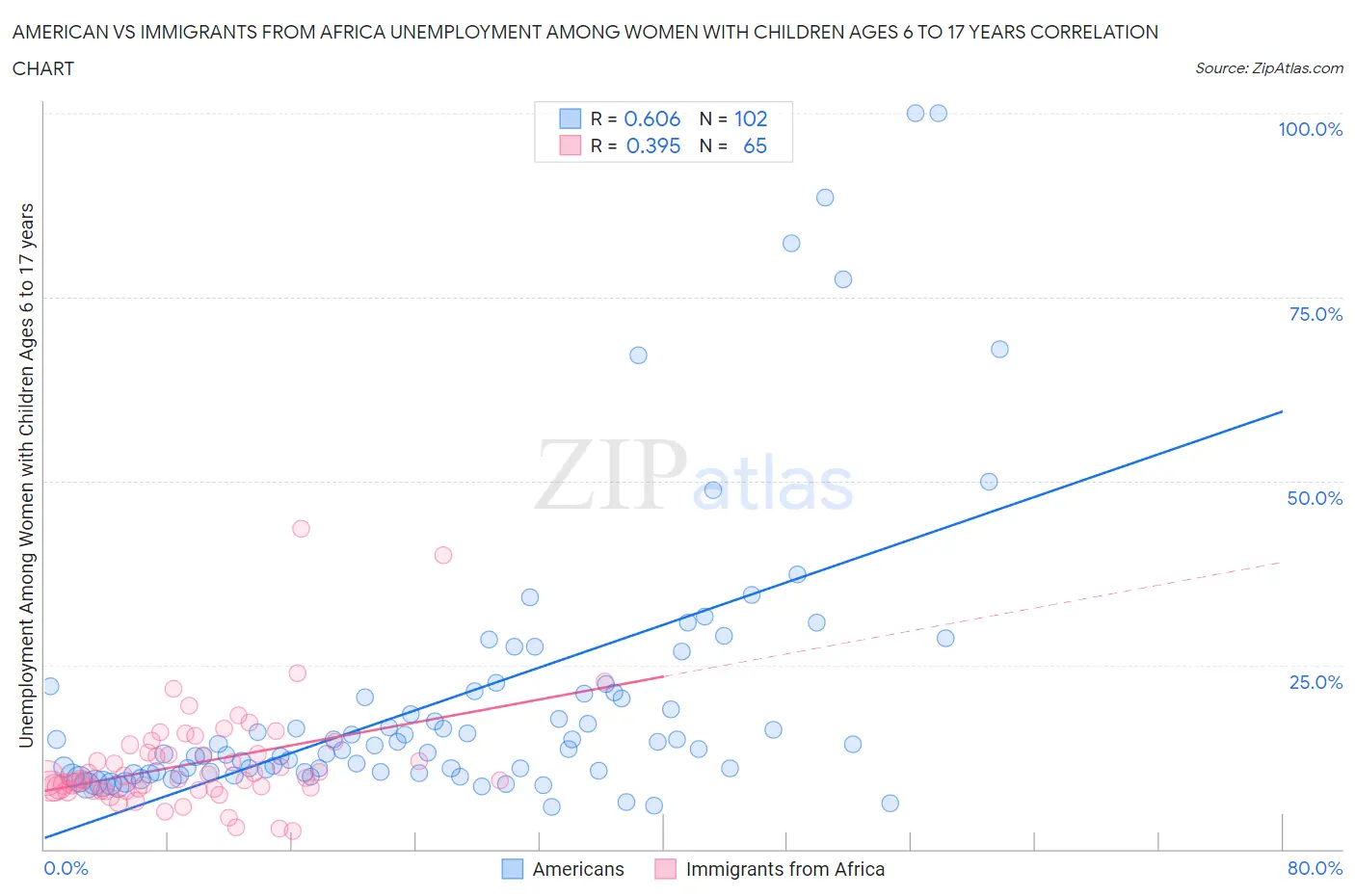 American vs Immigrants from Africa Unemployment Among Women with Children Ages 6 to 17 years