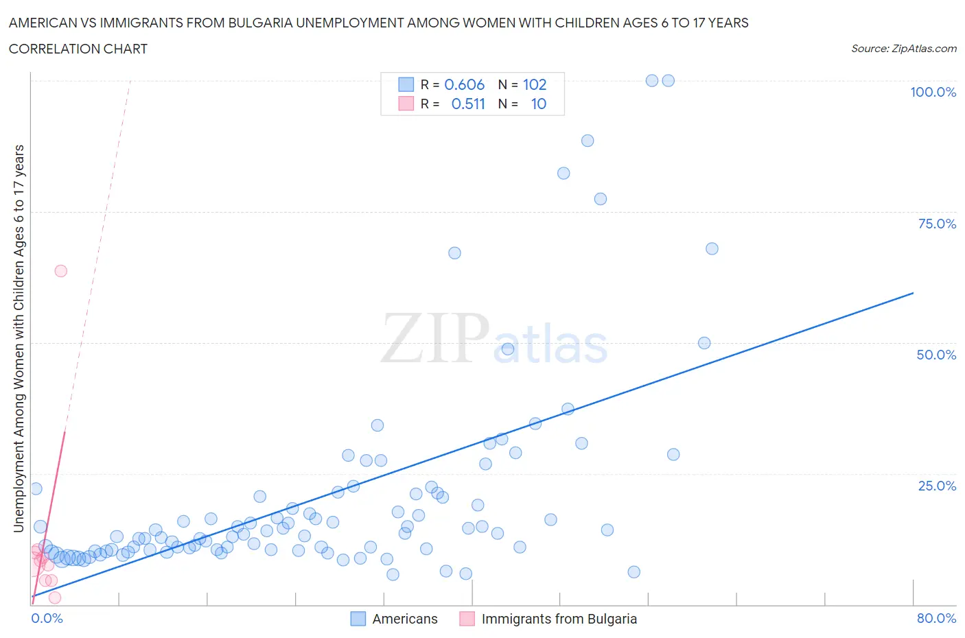 American vs Immigrants from Bulgaria Unemployment Among Women with Children Ages 6 to 17 years