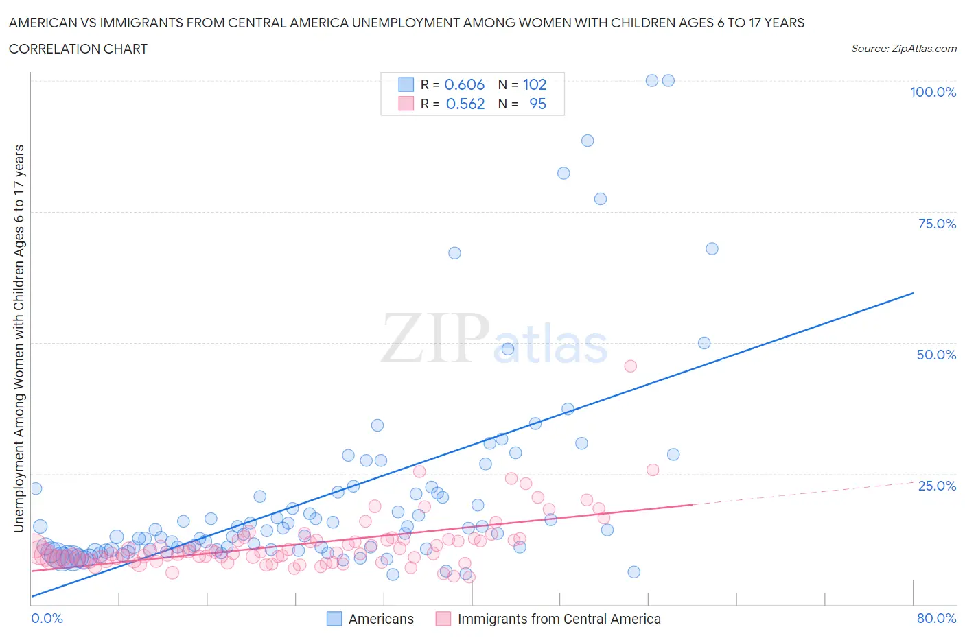 American vs Immigrants from Central America Unemployment Among Women with Children Ages 6 to 17 years