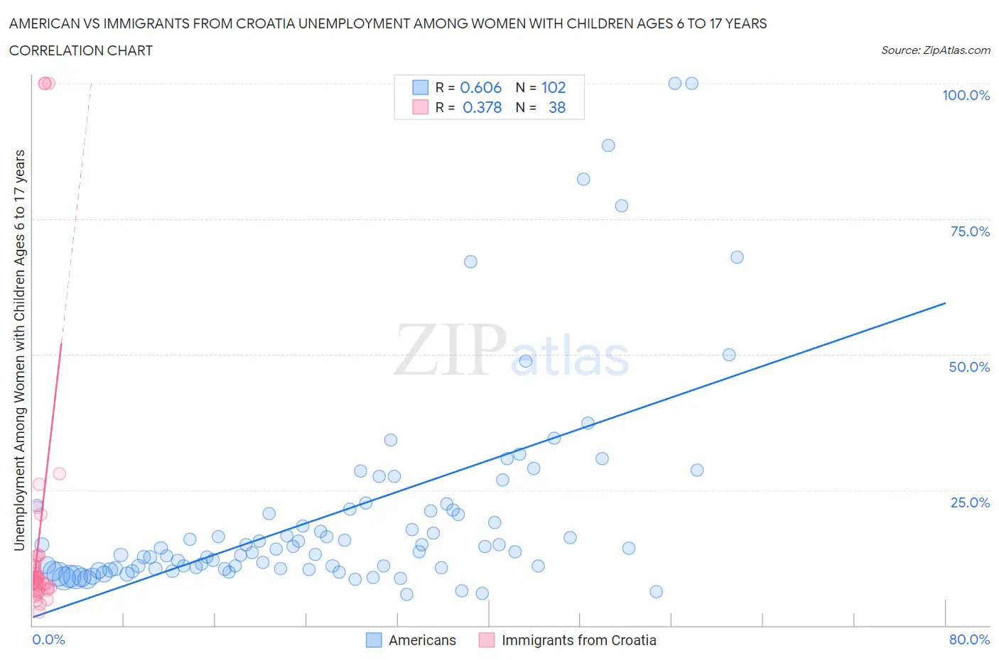 American vs Immigrants from Croatia Unemployment Among Women with Children Ages 6 to 17 years