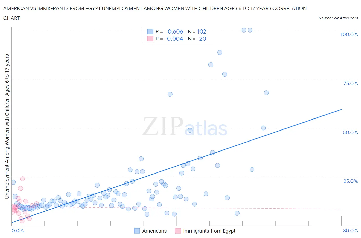 American vs Immigrants from Egypt Unemployment Among Women with Children Ages 6 to 17 years