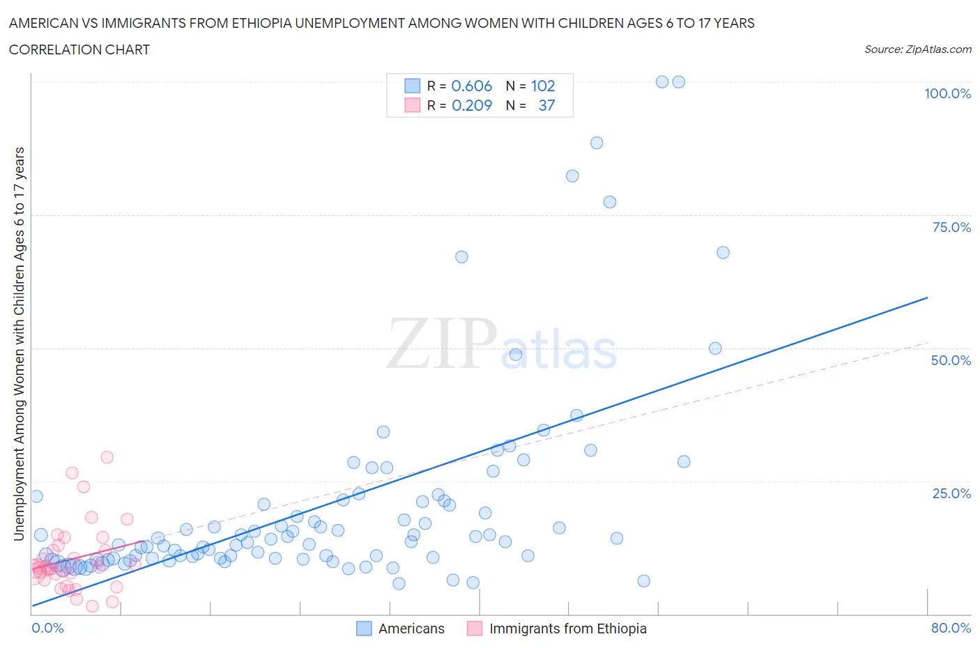 American vs Immigrants from Ethiopia Unemployment Among Women with Children Ages 6 to 17 years