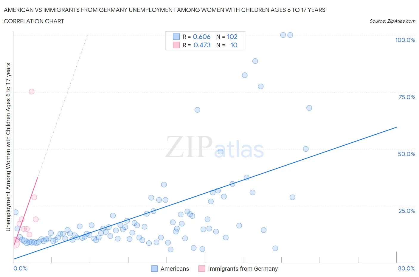 American vs Immigrants from Germany Unemployment Among Women with Children Ages 6 to 17 years