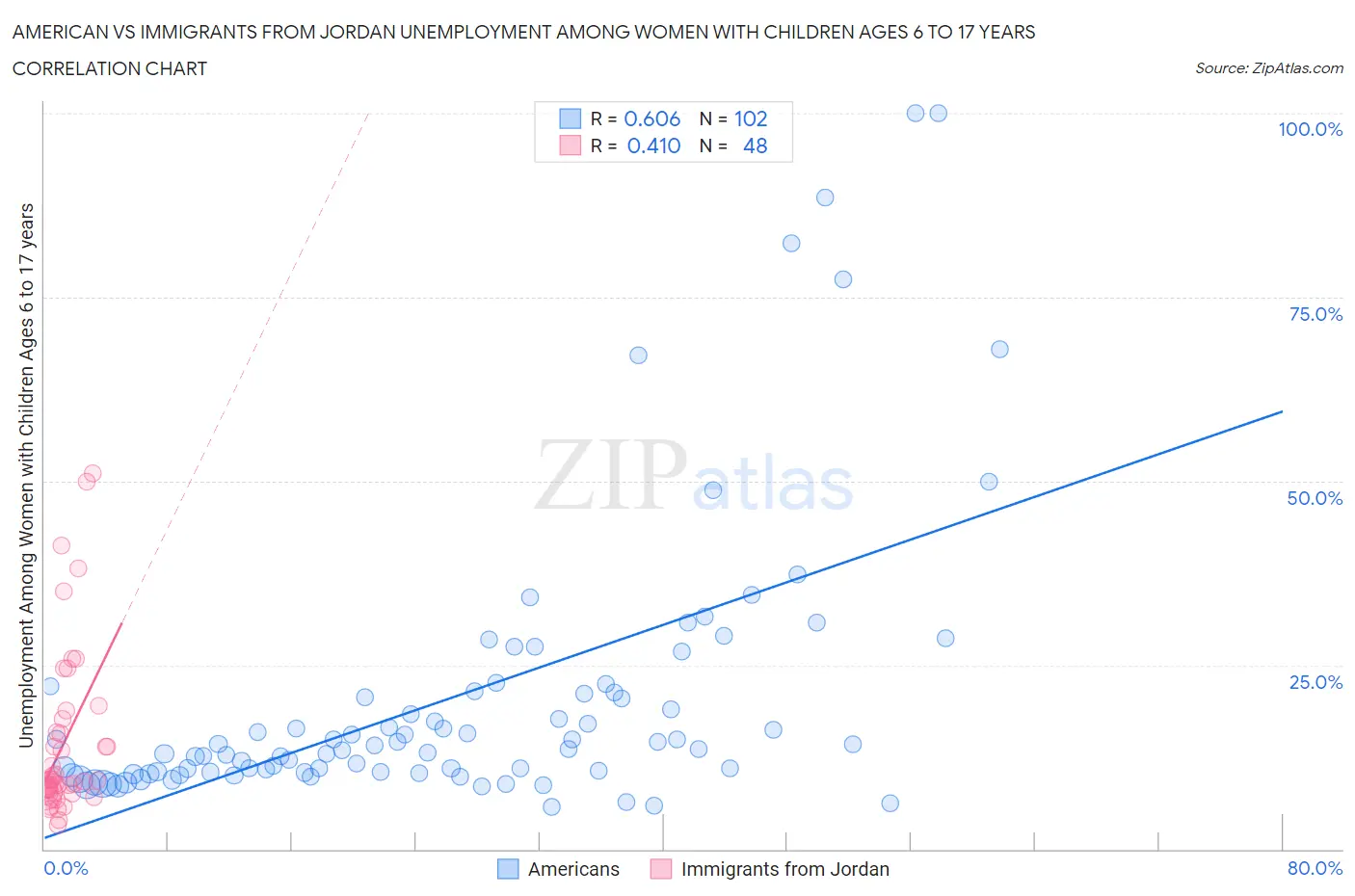 American vs Immigrants from Jordan Unemployment Among Women with Children Ages 6 to 17 years