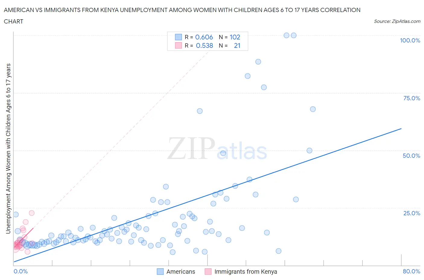 American vs Immigrants from Kenya Unemployment Among Women with Children Ages 6 to 17 years