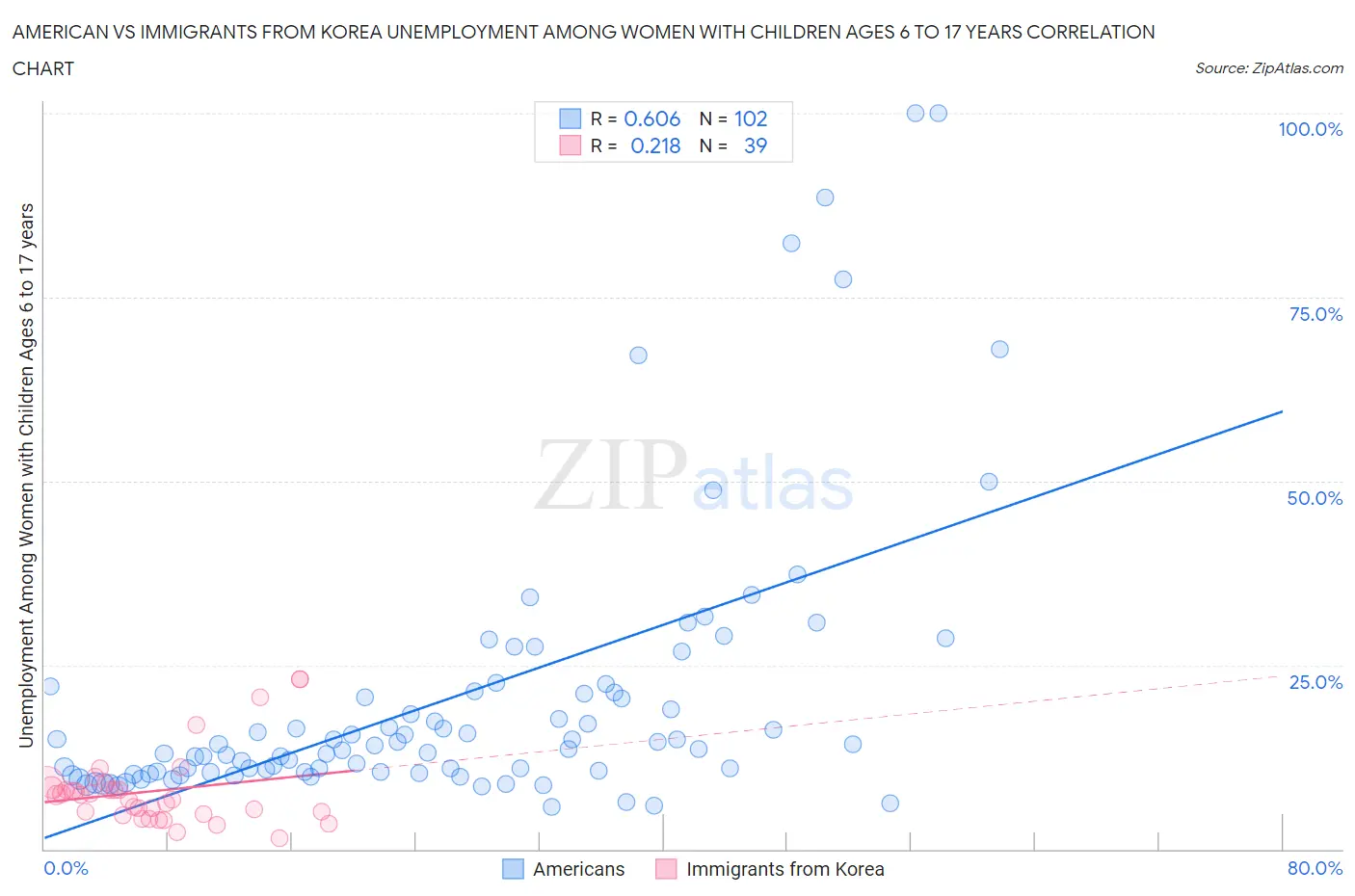 American vs Immigrants from Korea Unemployment Among Women with Children Ages 6 to 17 years