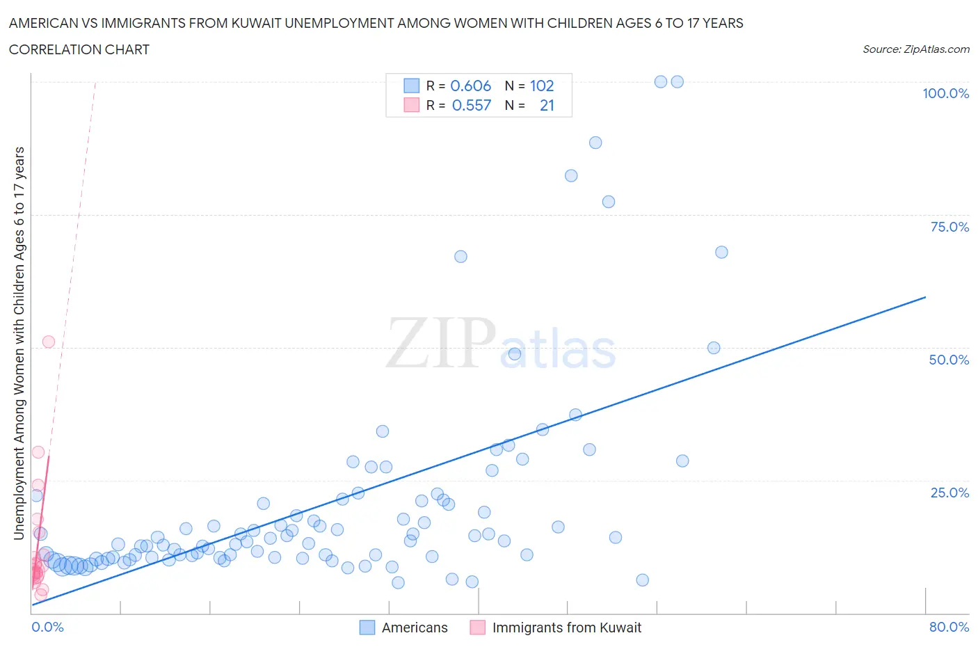 American vs Immigrants from Kuwait Unemployment Among Women with Children Ages 6 to 17 years