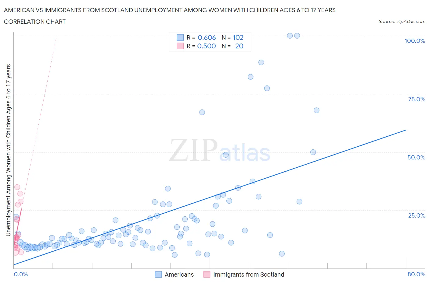 American vs Immigrants from Scotland Unemployment Among Women with Children Ages 6 to 17 years