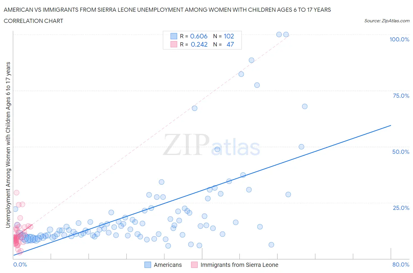 American vs Immigrants from Sierra Leone Unemployment Among Women with Children Ages 6 to 17 years