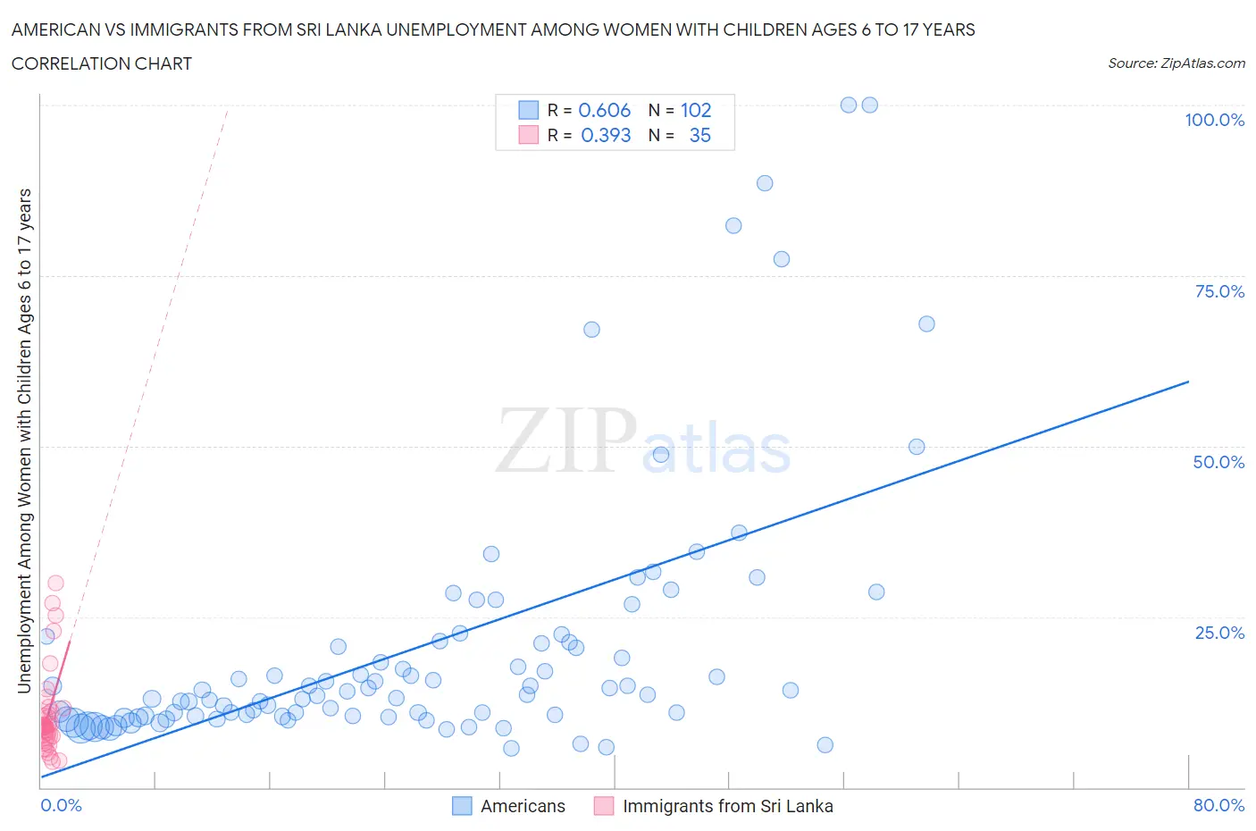 American vs Immigrants from Sri Lanka Unemployment Among Women with Children Ages 6 to 17 years